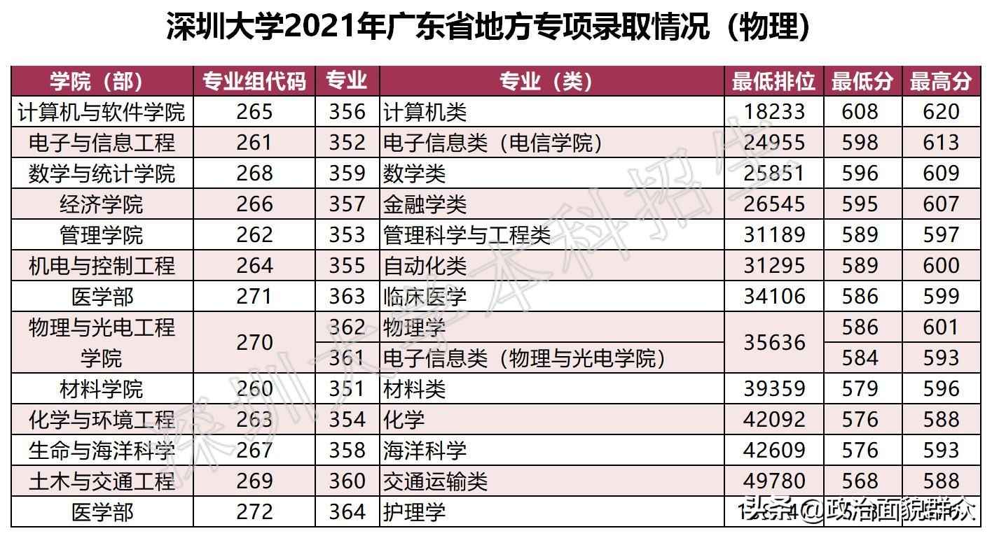 「收藏」广东部分高校公布分专业录取分数，关注持续发布信息