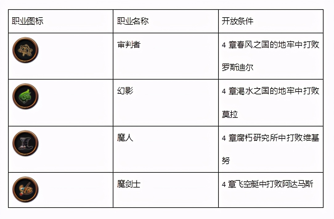 《勇气默示录2》23职业+1隐藏职业 开放/解锁条件一览