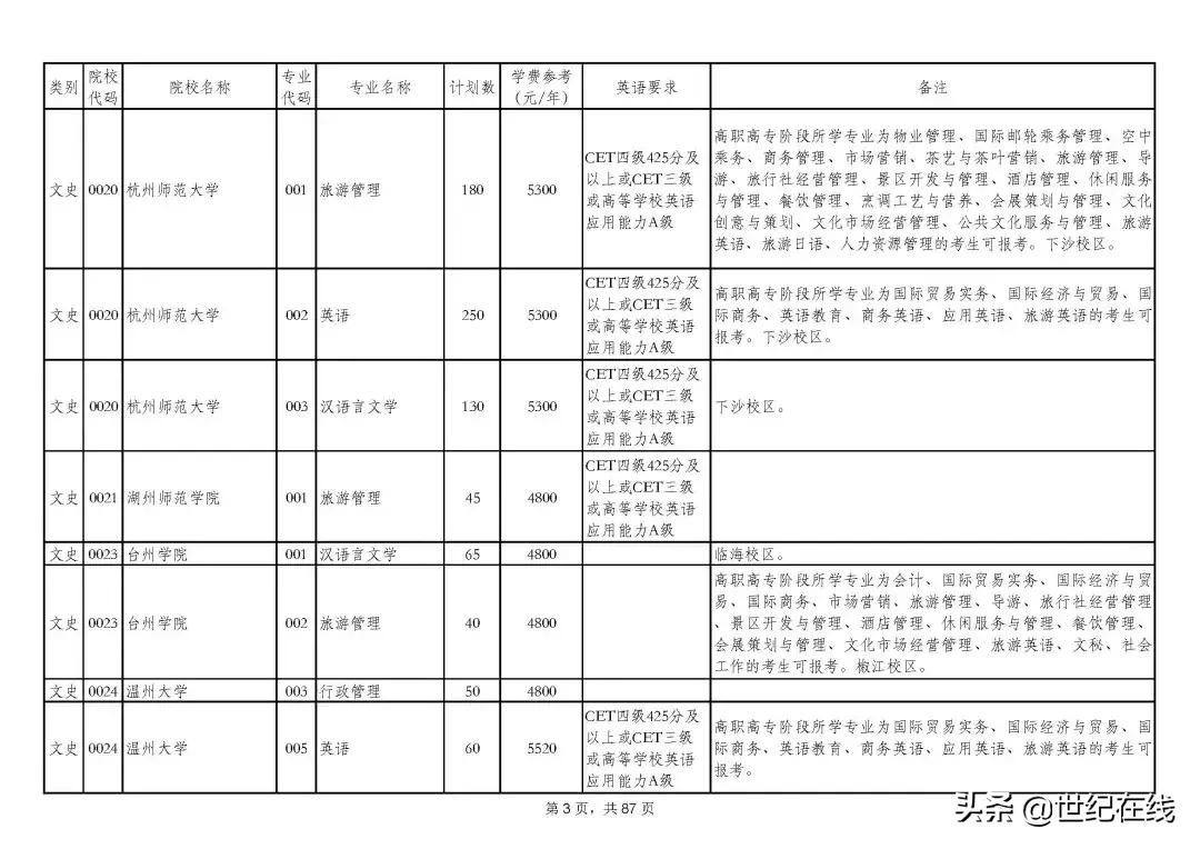 2021年浙江专升本招生计划分析：部分独立学院停止招生