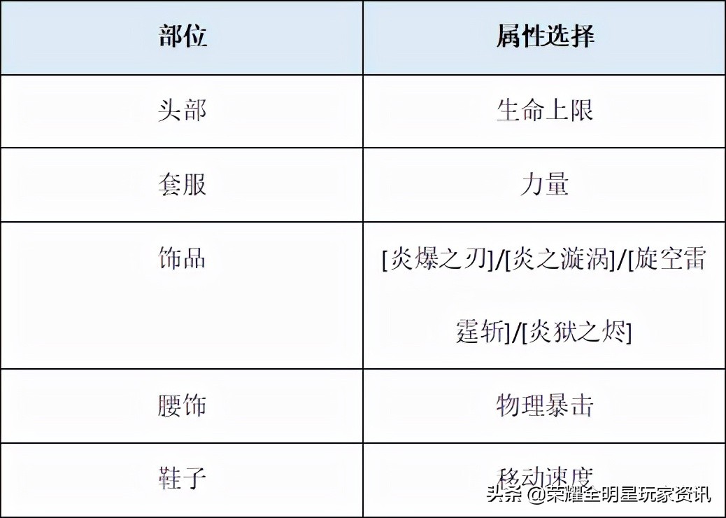 红神降临！荣耀全明星炎狱领主基础养成指南
