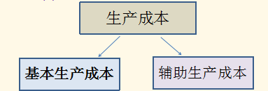 面试成本会计！李姐当场编制一套成本核算+账务处理！技压群雄