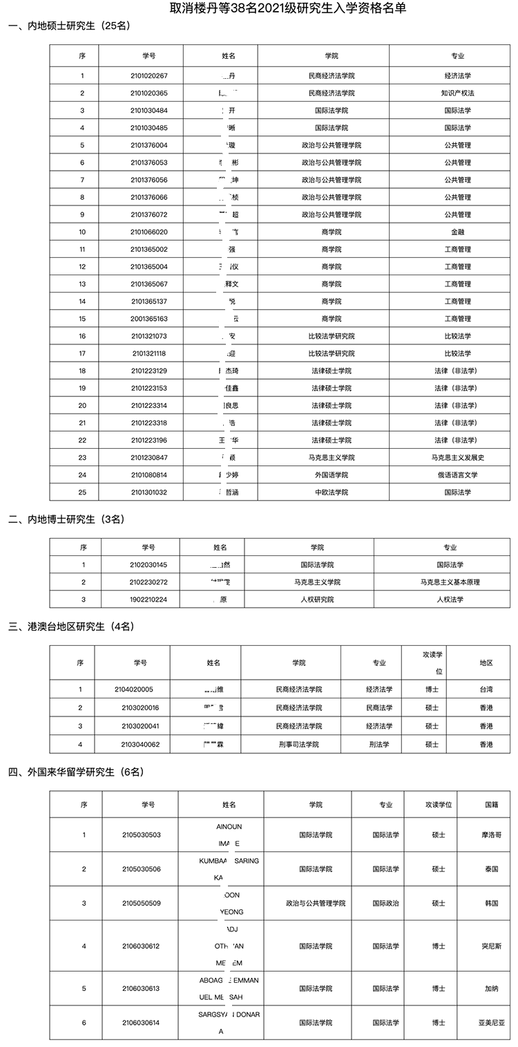 中国政法大学考研难度（中国政法大学取消38名研究生入学资格）