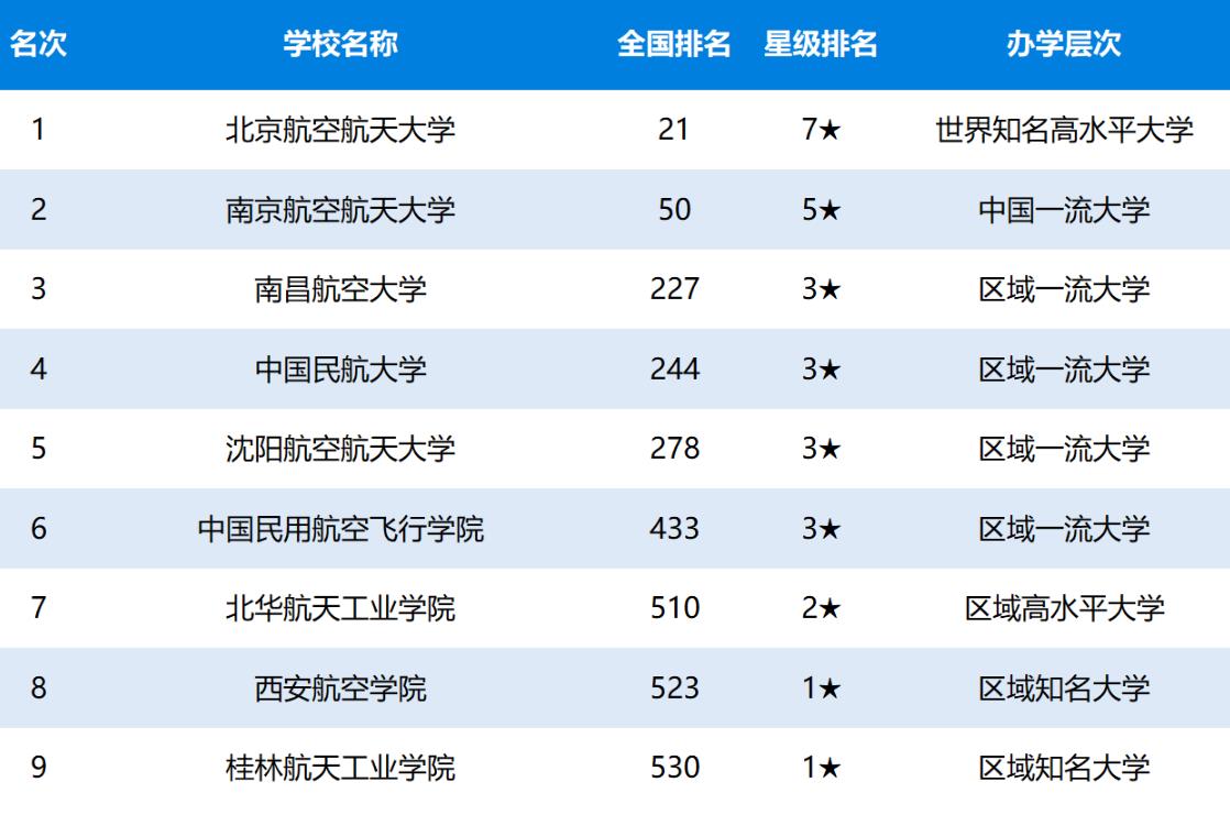 航天航空专业学校排名（航天航空类高校排名）
