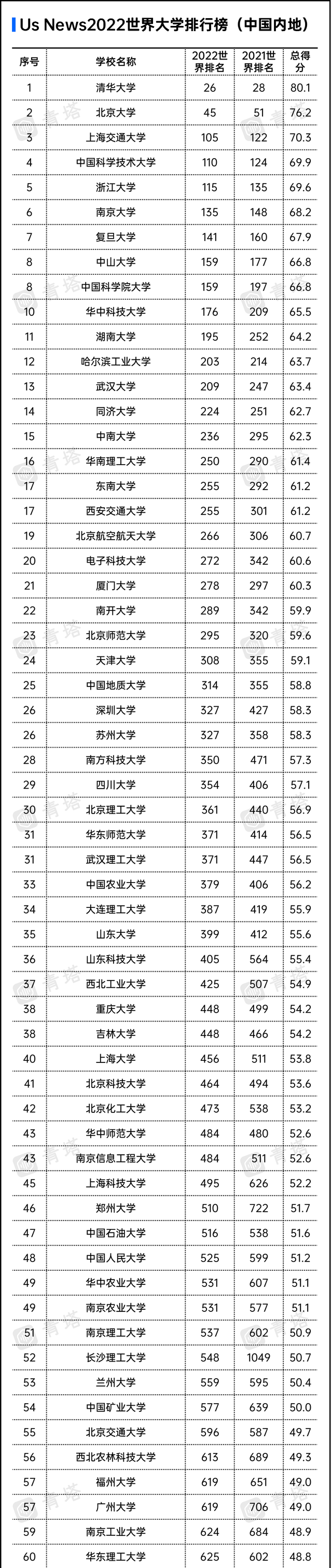 重点大学排名（中国大学60强排行榜介绍）