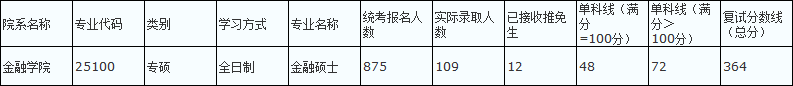 金融专硕考研难不难？