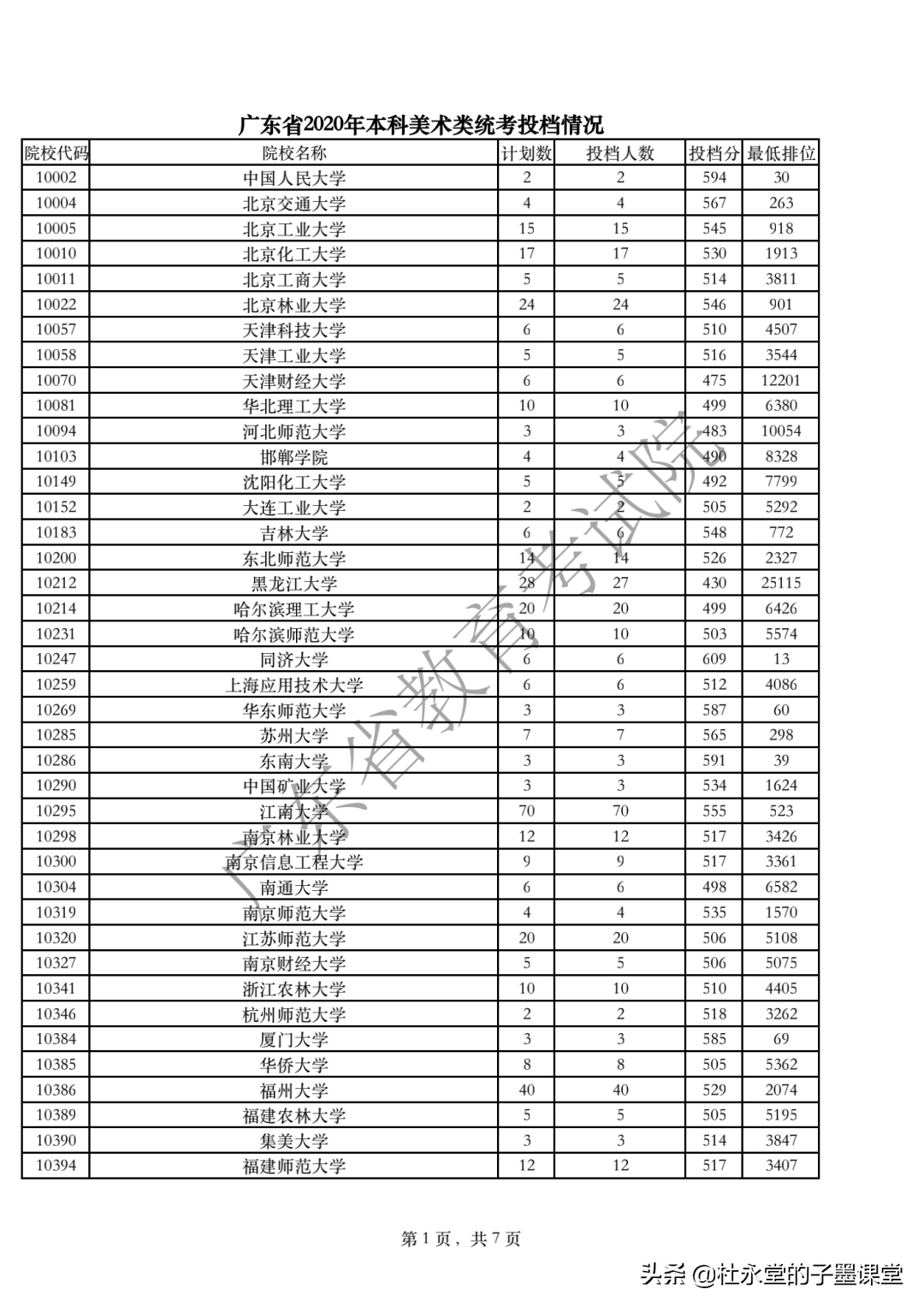 2021广东高考本科线如何？先看2020年体育类、艺术类本科统考投档