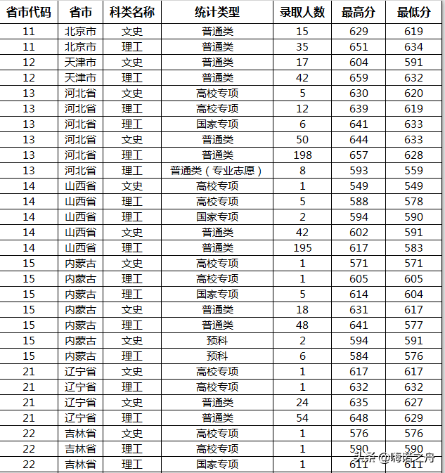 2019年山东大学高考本考招生在各省的录取分数线