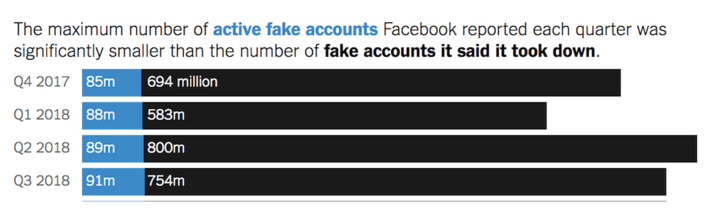 Facebook 最近起诉了 4 家中国公司，因为它们的假账号做得太好了
