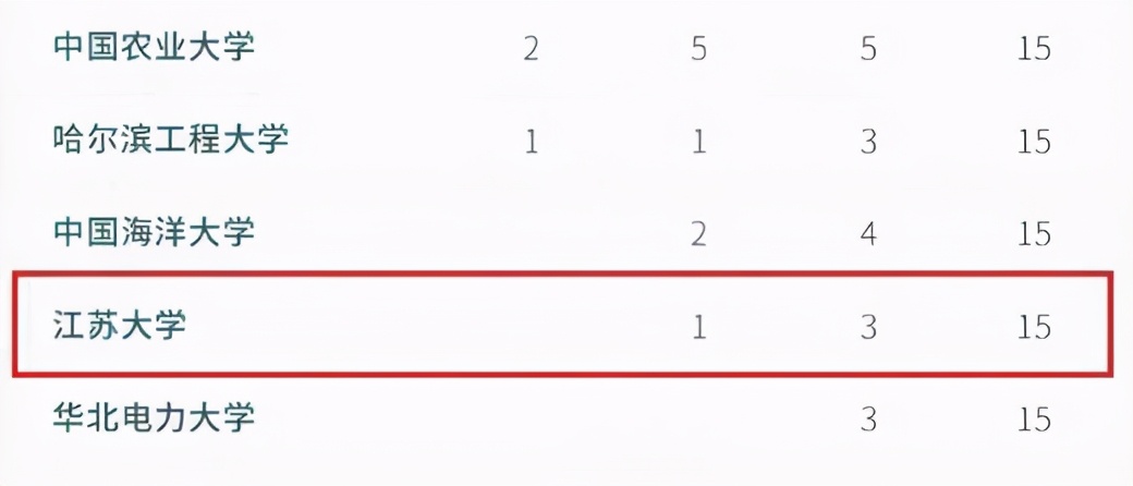 2021武书连大学排行，郑大第33，江苏大学第38，两校实力到底如何