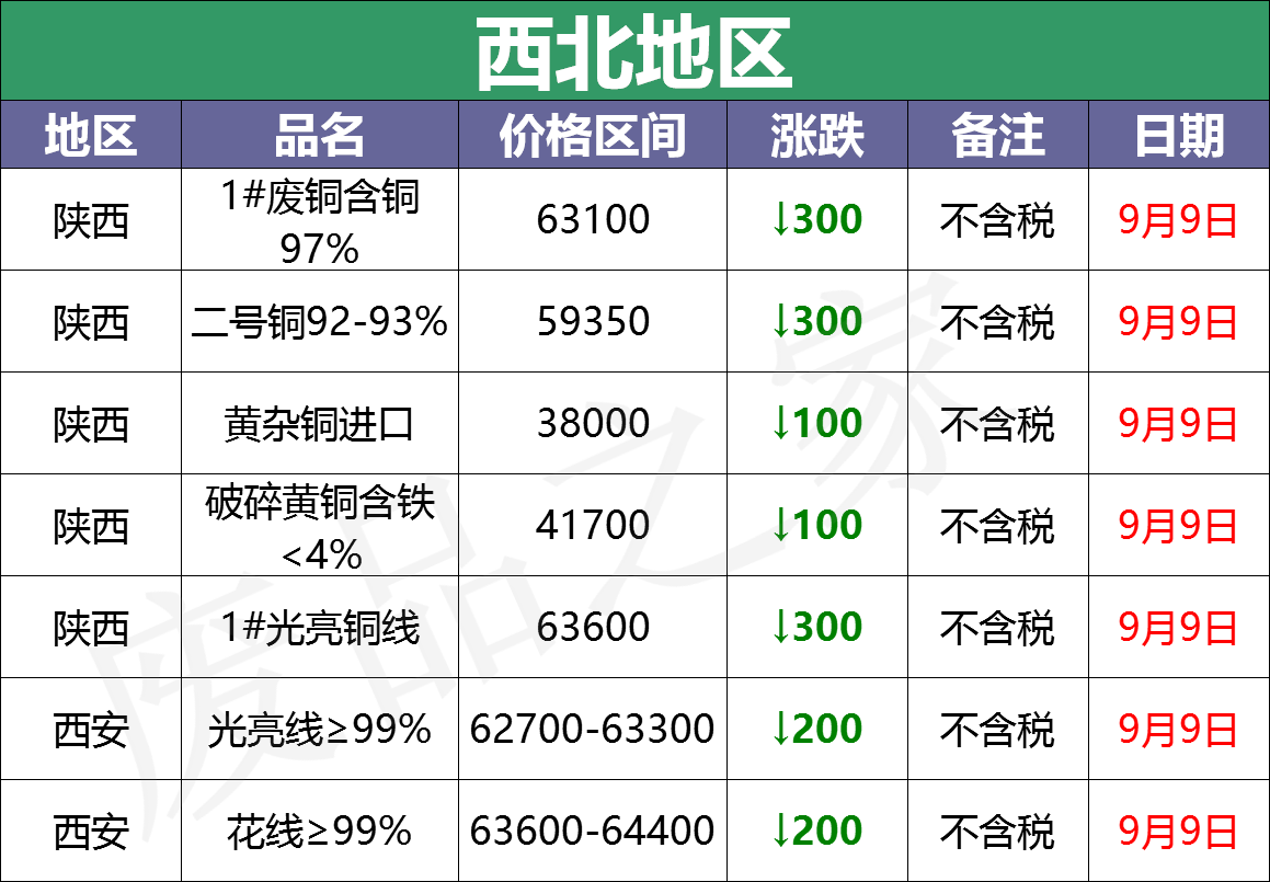 最新9月9日废铜价格汇总（附铜业厂家采购价）