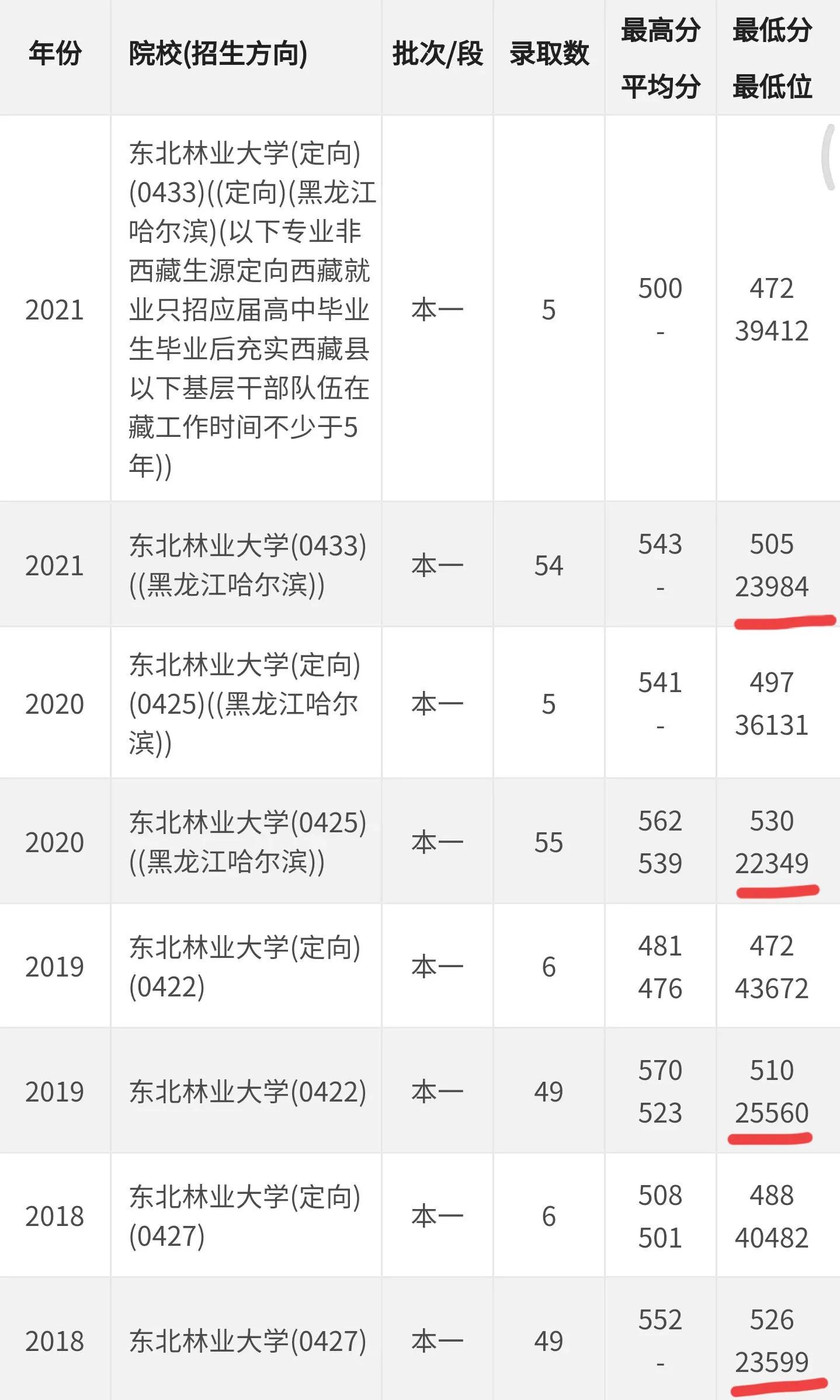 高考院校数据解读：东北林业大学（2021）