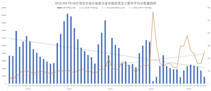 春秋装新款女装连衣裙，淘宝女装连衣裙市场分析？