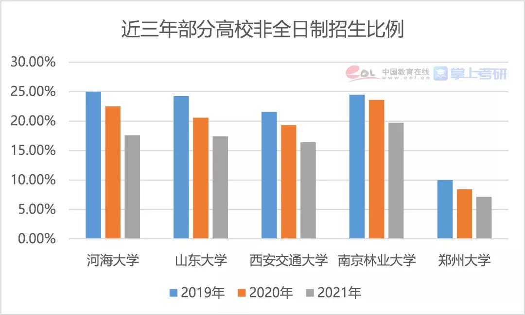 2021年全国研究生招生调查报告发布