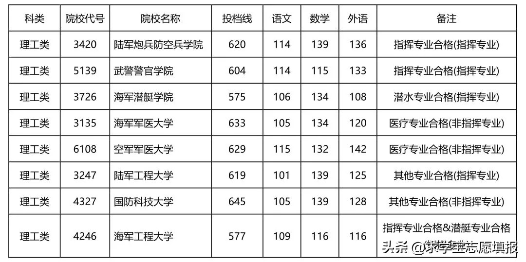 中国最好的军校排名! 附军校报考流程与最新各省录取分数线