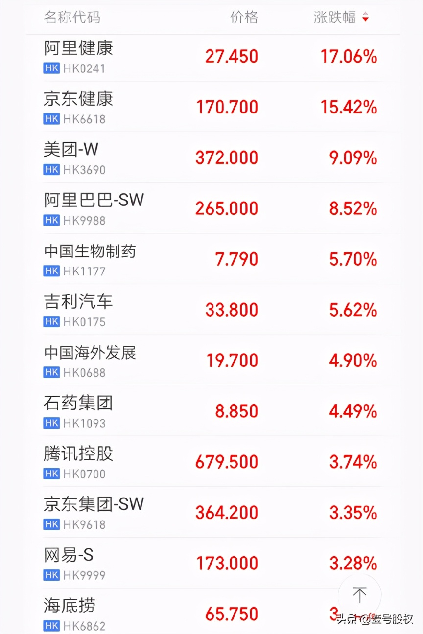 马云露脸48秒，阿里巴巴市值涨4500亿，最难时刻或过去了