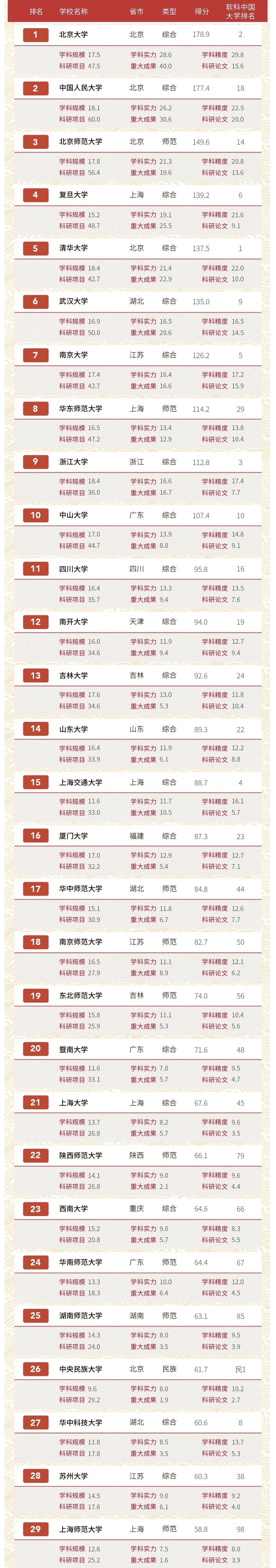 文科院校实力排名十强，华东师范排第八，四川大学无缘前十