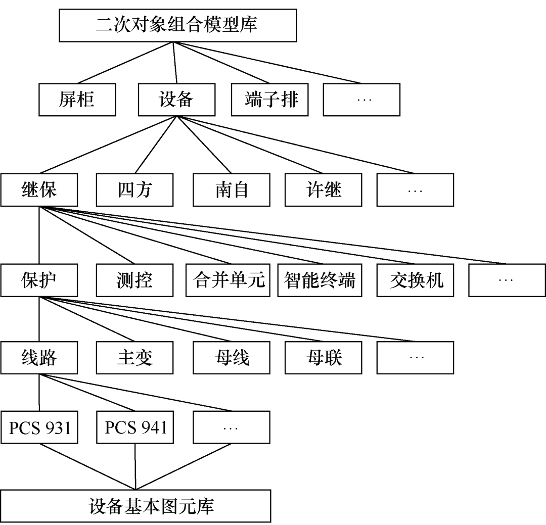 智能变电站二次回路的三维建模及全景可视化研究