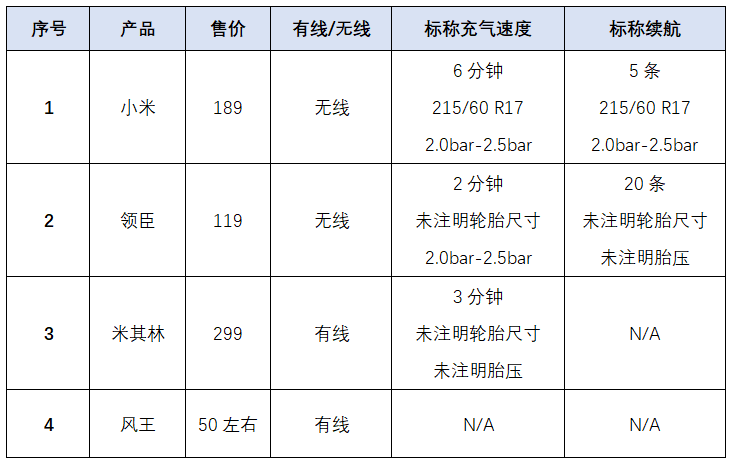 车载充气泵：小米能否打败米其林老大哥？