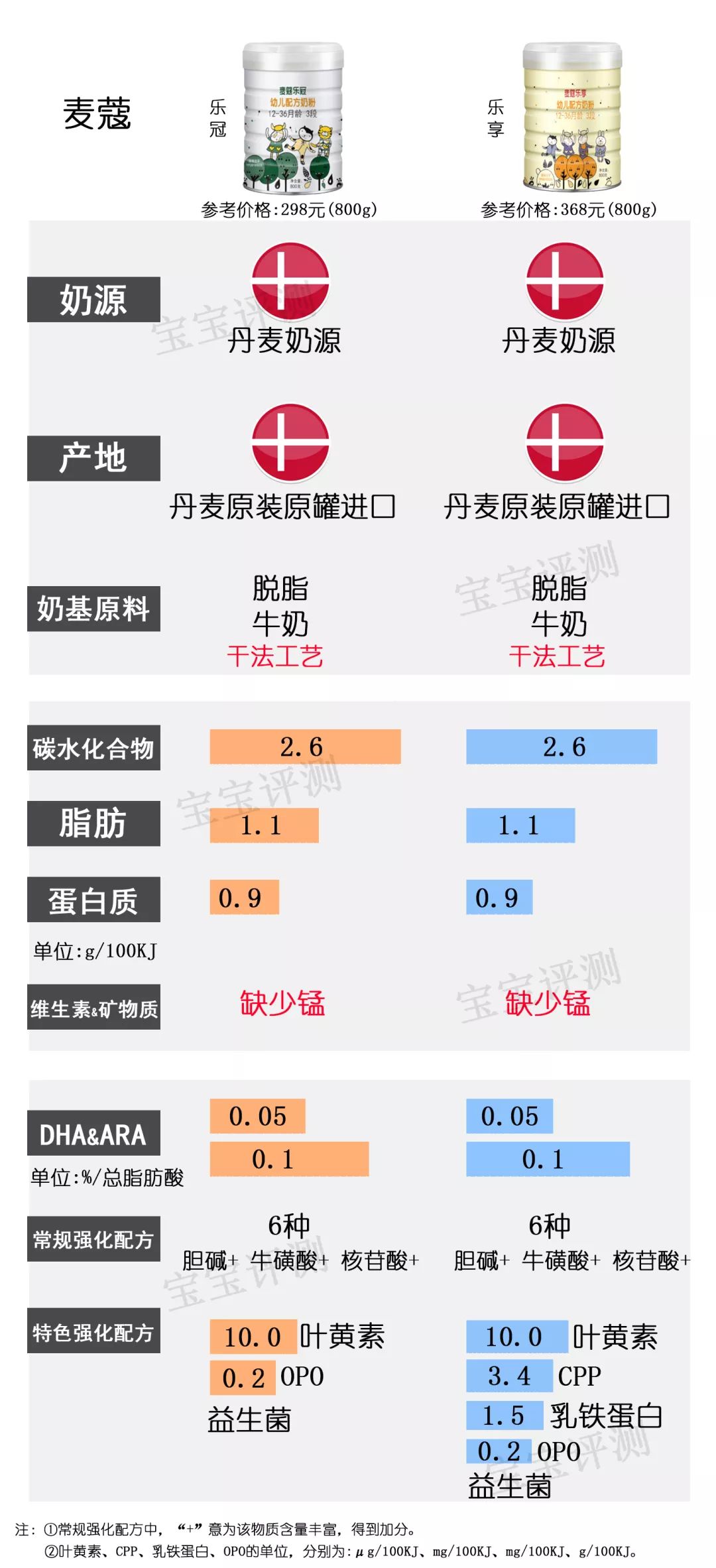 36款国行版3段奶粉横评：没有一款让人完全满意？