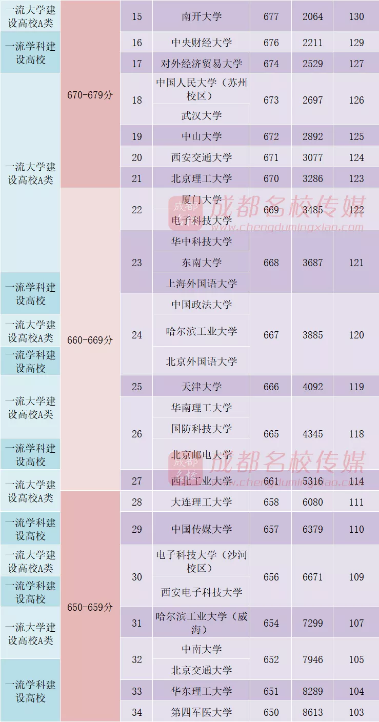 在四川，多少分能上“双一流”？理620、文580以上选择余地较大