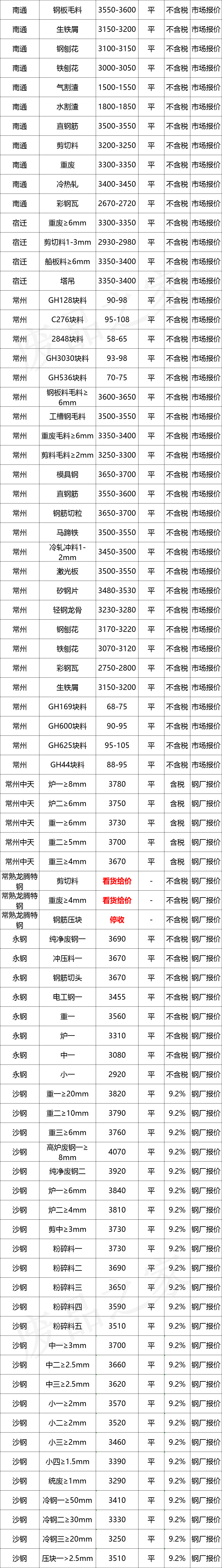 最新10月10日全国废钢铁价格汇总大表(附报价表)
