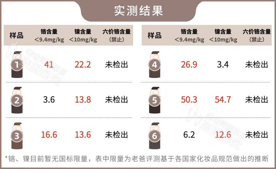 女生常做的纹眉项目,实测多款重金属超标,潜在风险有不少