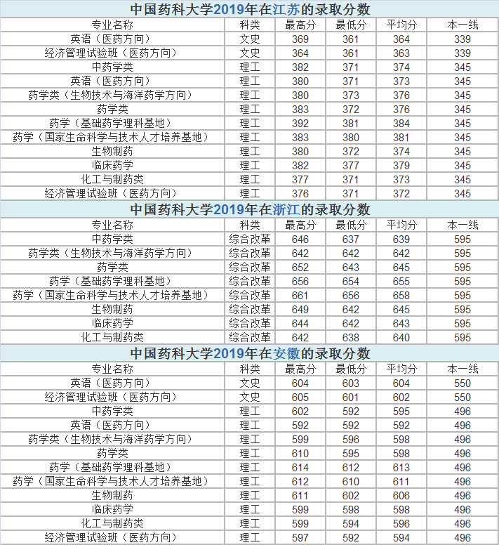 江苏省4所医药类大学，有没有你的菜，近年来各省市录取分数