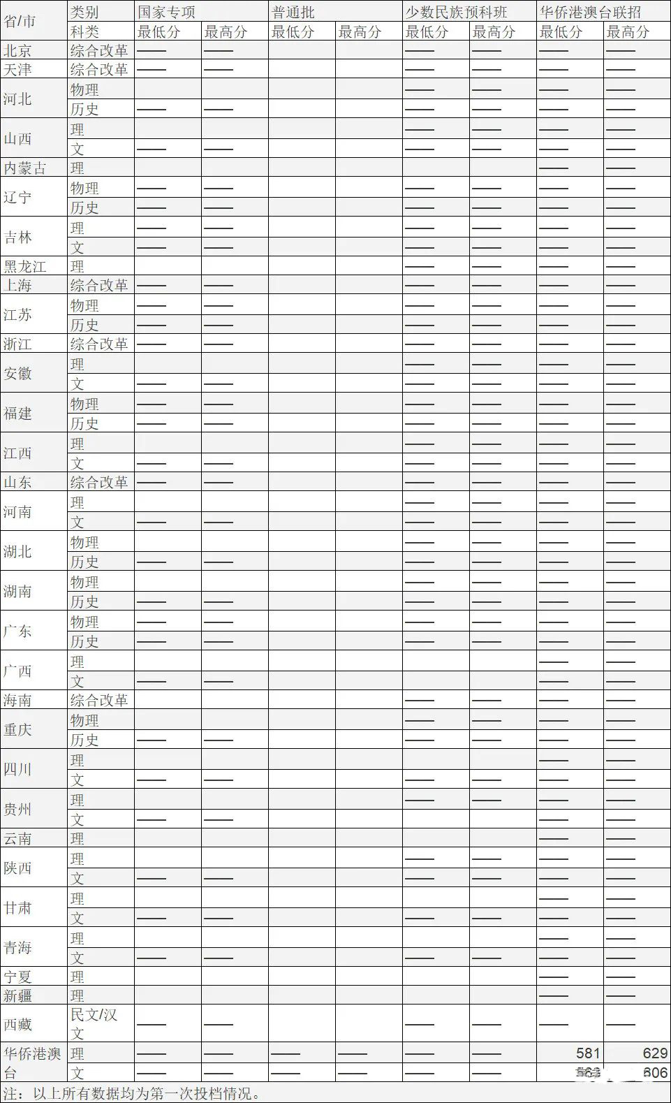 清北复旦等校各省提前批录取分数线出炉，今年没报亏大了