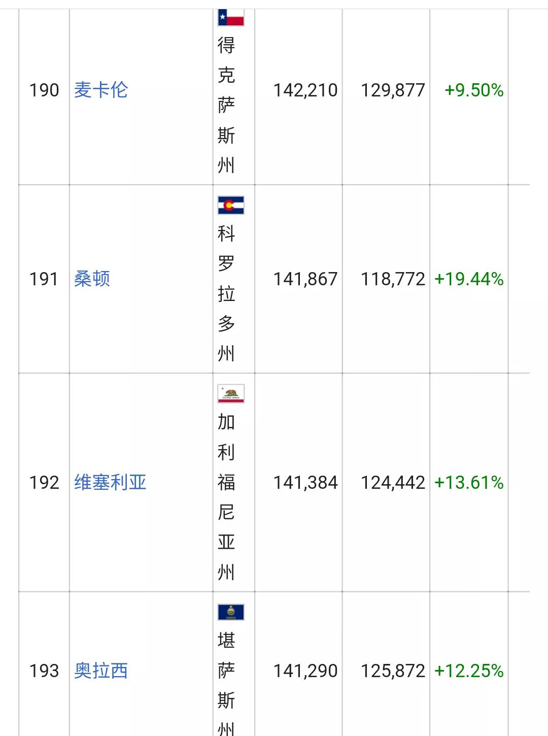 美国城市人口排名列表(326个十万人口以上的城市)