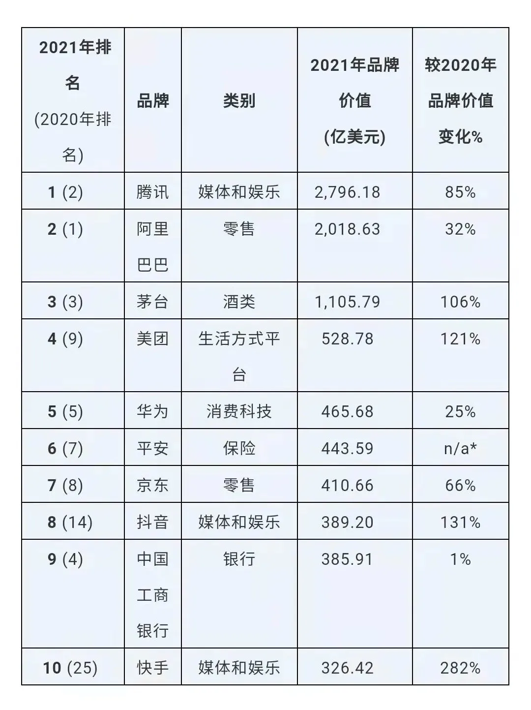 brandz最具价值中国品牌100强发布腾讯阿里巴巴茅台分列前三抖音快手