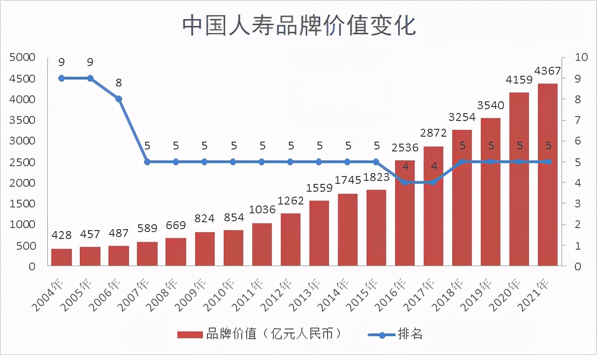 7险企入围2021年中国500最具价值品牌 太平首次上榜