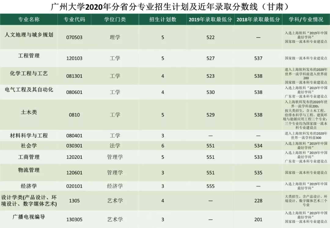 考多少分能上广州大学？2020年分省分专业招生计划及近年录取分数线汇总！