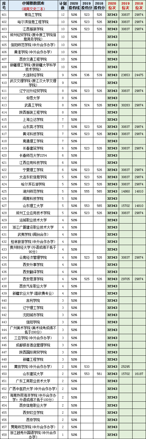 2018-2020年在湖南招生：文/理科二本院校投档分+位次表汇总