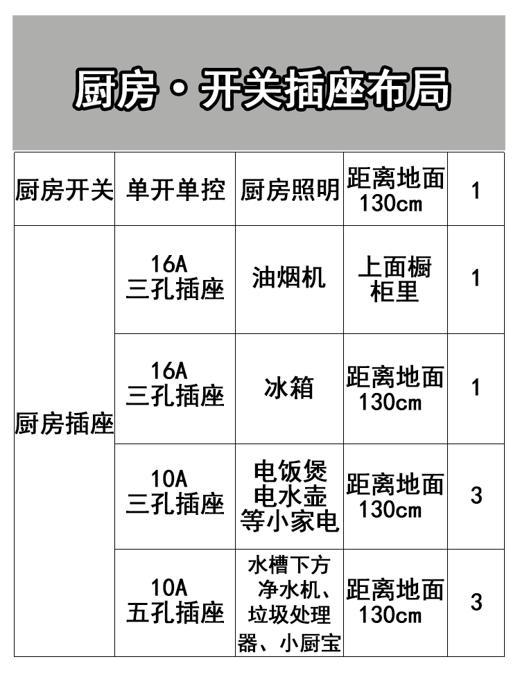房子装修，插座要装多少个？看这份开关插座布局攻略