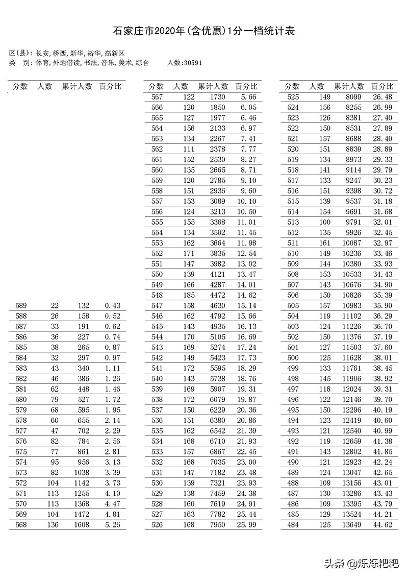 2020石家庄1中，2中，43中等热门高中录取预估分，你猜会是多少哈