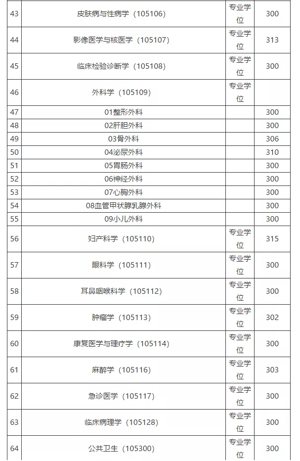 广东医科大学近4年硕士研究生招生复试基本分数线