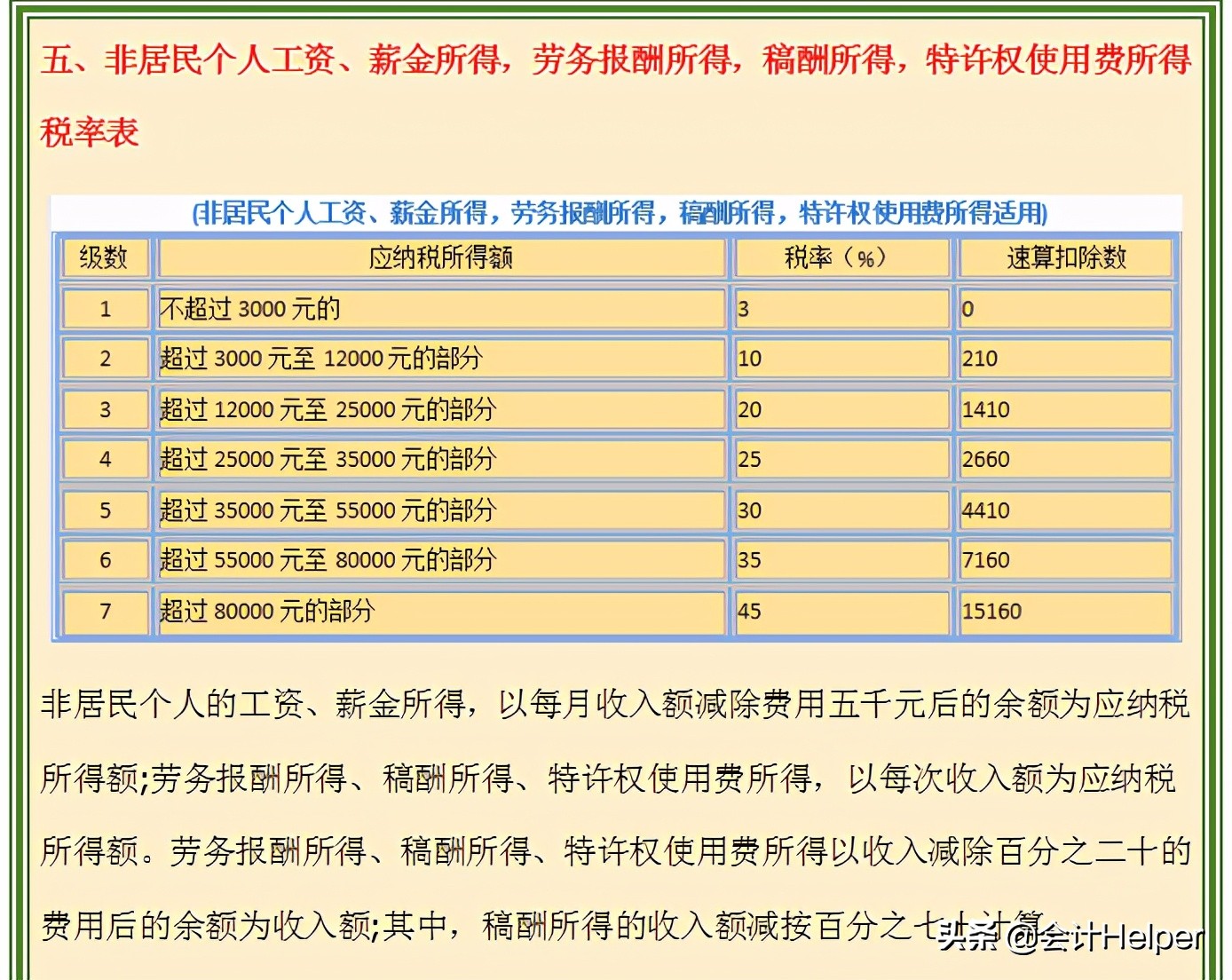 綜合所得稅率表二,經營所得稅率表三,居民個人勞務報酬所得,稿酬所得