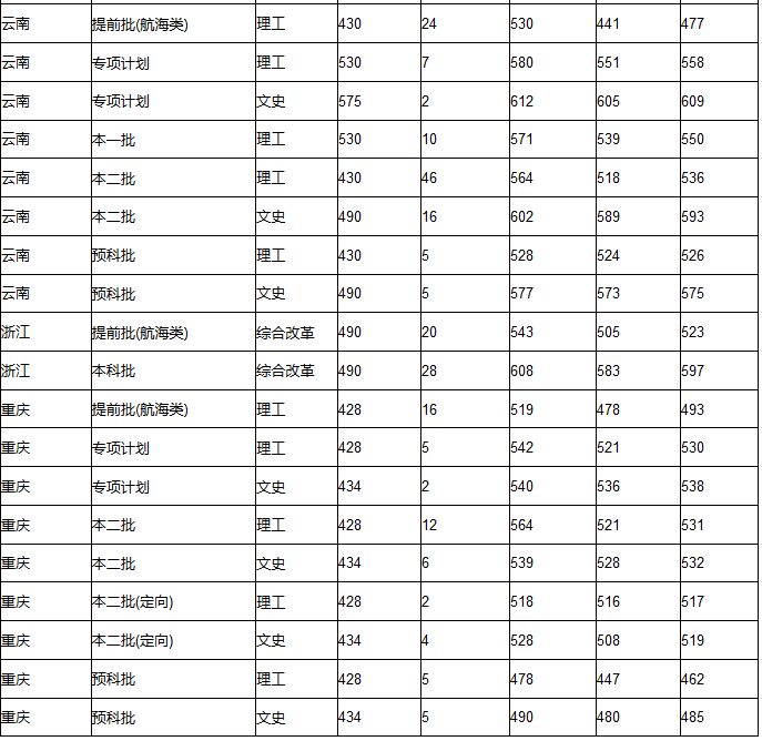 集美大学2017-2018录取分数