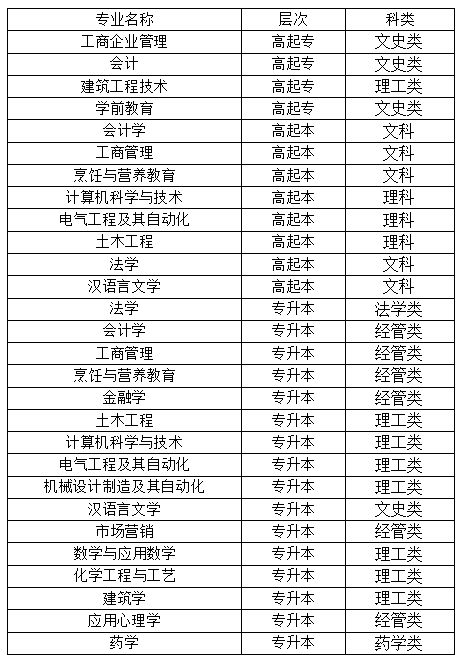 2020年济南大学成人高考报考事项