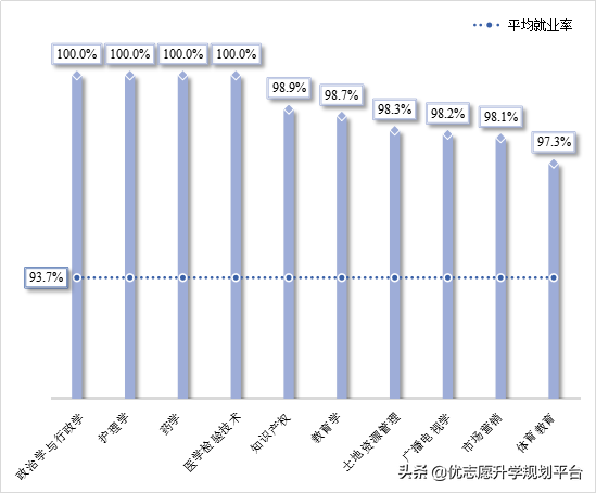 湖南师范大学的这些专业就业率 超过全校本科就业平均水平！