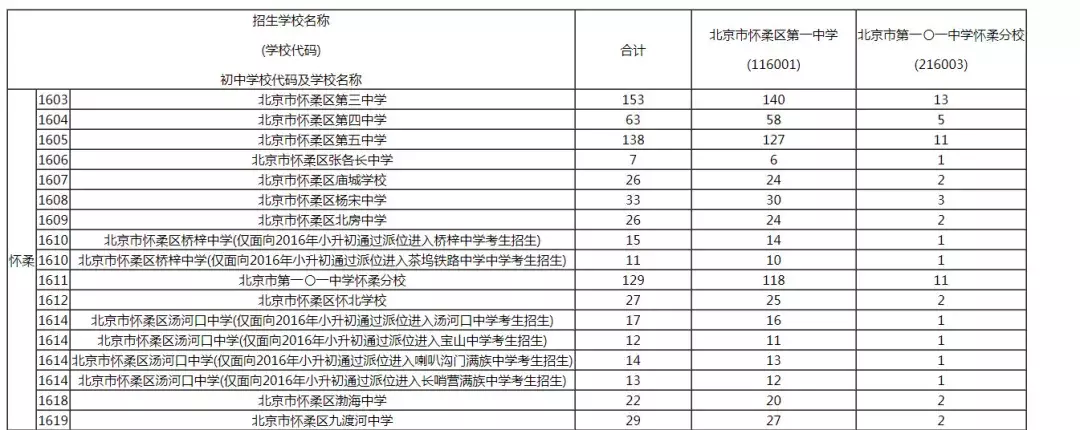 2019年校额到校招生计划和初中校分配名额表发布