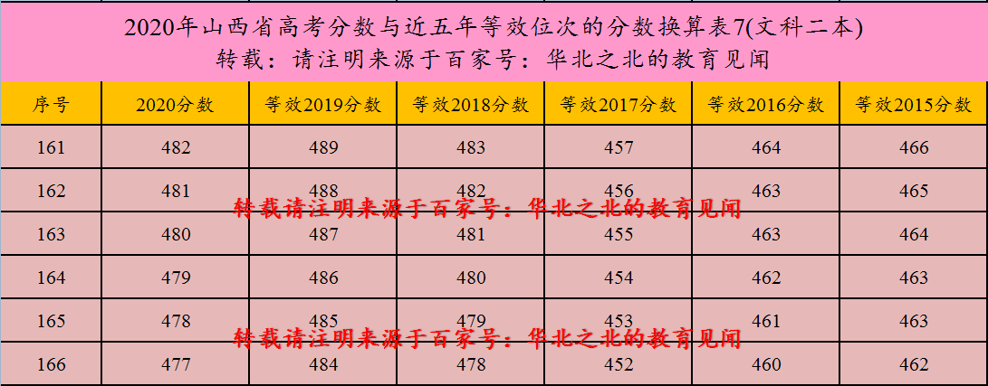 山西省2020年高考分数与近五年等效位次的分数换算表(二本)