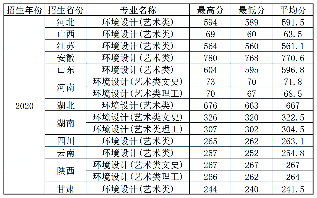 最新发布！211、985院校各省艺术类专业文化录取线大汇总