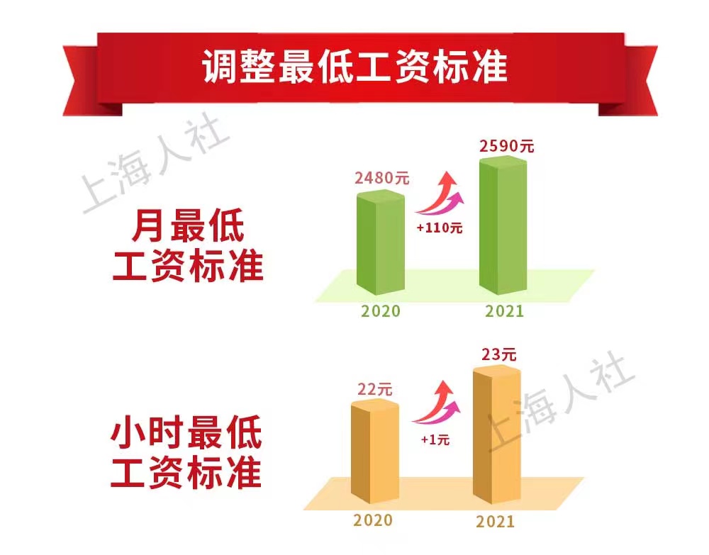 上海月最低工资标准涨到2590元,上海月最低工资标准涨到2590元江苏盐城最低2资标准