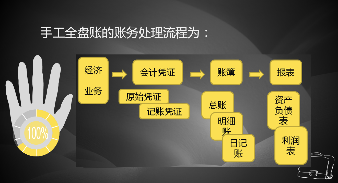 一套完整实用的手工全盘账实操讲解！新手会计刚入职再也不发愁