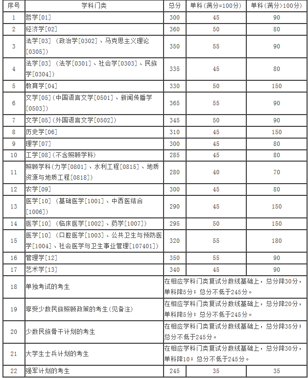 兰州大学2017-2019年硕士研究生招生复试分数线