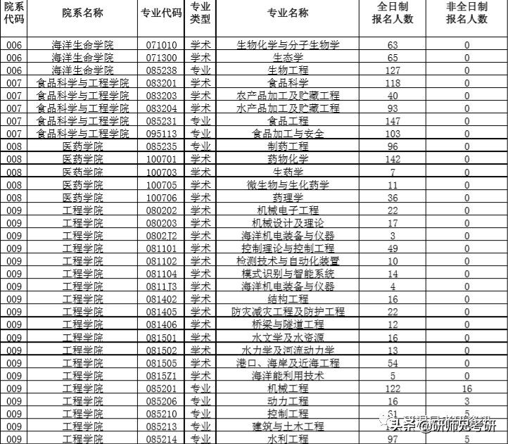 报录比28|中国海洋大学