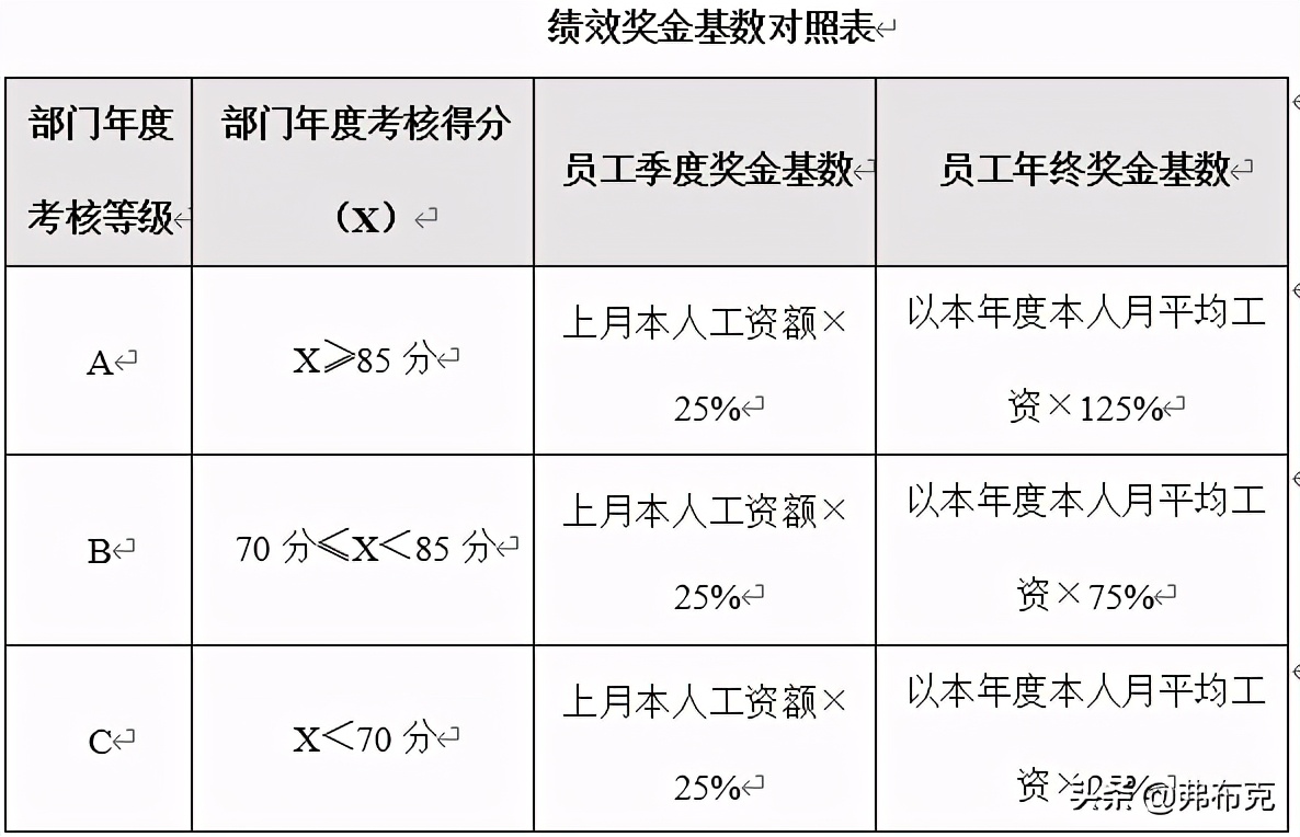 人力资源薪酬福利管理制度设计：员工薪酬、员工提薪、绩效奖金