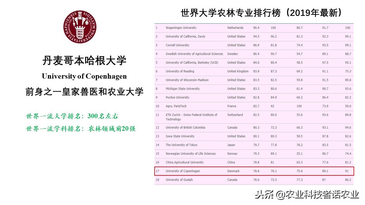 中国农大，荷兰农大，美国农大，日本农大，谁是世界第一农大