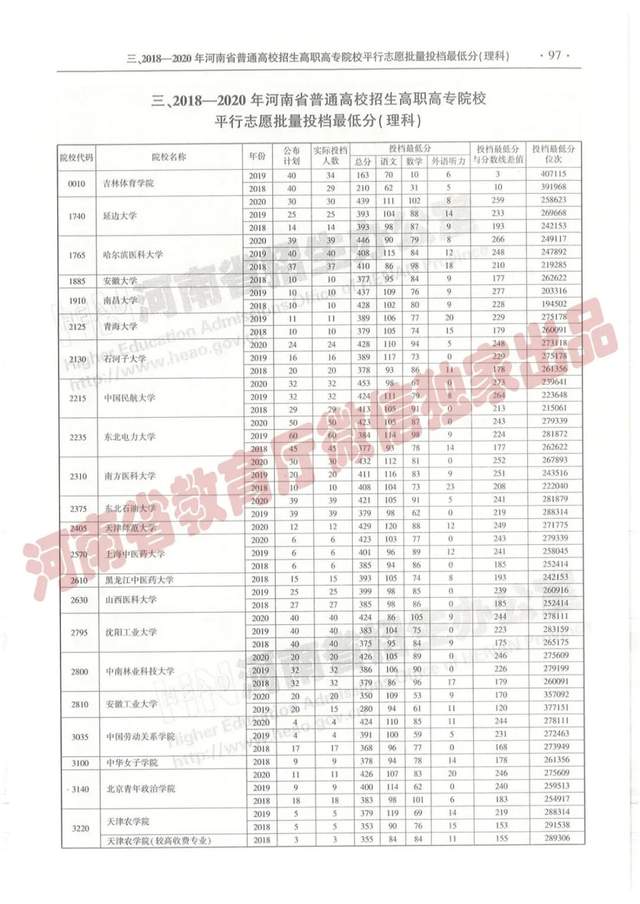 @报志愿必看！河南2018~2020各批高校投档线、位次对照表汇总
